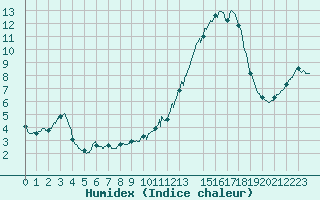 Courbe de l'humidex pour Brive-Souillac (19)