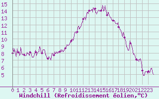 Courbe du refroidissement olien pour Biarritz (64)