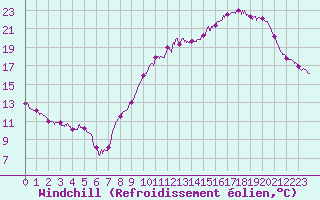 Courbe du refroidissement olien pour Toulouse-Blagnac (31)