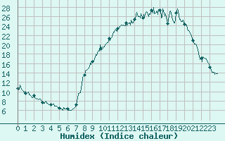 Courbe de l'humidex pour Nevers (58)