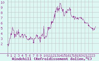 Courbe du refroidissement olien pour Pontoise - Cormeilles (95)
