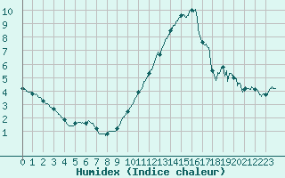 Courbe de l'humidex pour Saint-Brieuc (22)