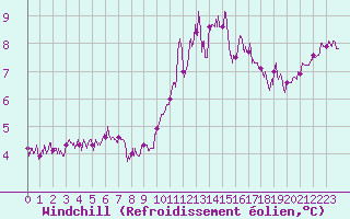 Courbe du refroidissement olien pour Ouessant (29)