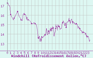 Courbe du refroidissement olien pour Achres (78)