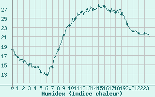 Courbe de l'humidex pour Carcassonne (11)