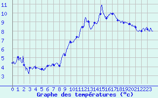 Courbe de tempratures pour Saint-Auban (04)