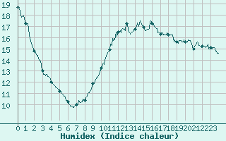 Courbe de l'humidex pour Beauvais (60)