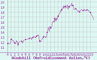Courbe du refroidissement olien pour Le Havre - Octeville (76)
