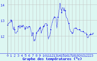 Courbe de tempratures pour Cap Ferret (33)