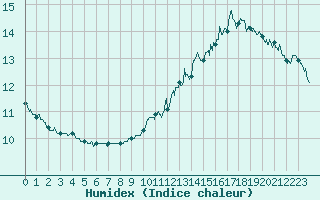 Courbe de l'humidex pour Saint-Etienne (42)