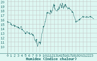 Courbe de l'humidex pour Saint-Quentin (02)