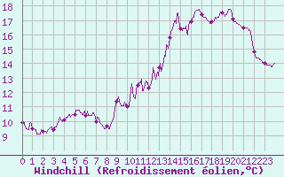Courbe du refroidissement olien pour Livry (14)