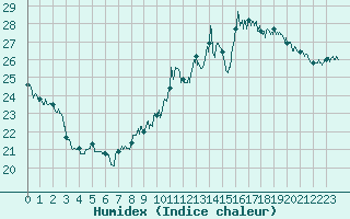 Courbe de l'humidex pour Toulouse-Francazal (31)