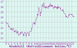 Courbe du refroidissement olien pour Bordeaux (33)