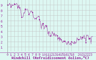 Courbe du refroidissement olien pour Ouessant (29)