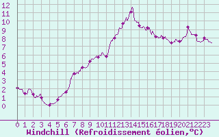 Courbe du refroidissement olien pour Pointe du Raz (29)