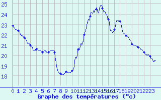 Courbe de tempratures pour Montlimar (26)
