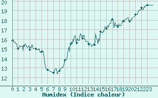 Courbe de l'humidex pour Cap Pertusato (2A)