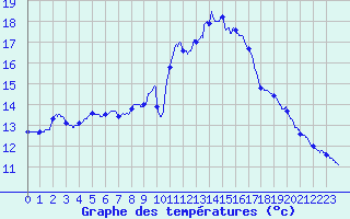 Courbe de tempratures pour Angers-Beaucouz (49)
