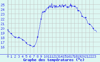 Courbe de tempratures pour Cannes (06)