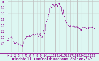Courbe du refroidissement olien pour Cap Corse (2B)