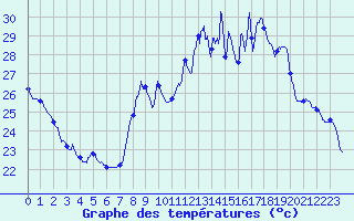 Courbe de tempratures pour Toulon (83)