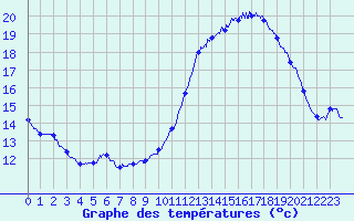 Courbe de tempratures pour Mont-Aigoual (30)