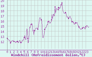 Courbe du refroidissement olien pour Cap Bar (66)