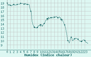 Courbe de l'humidex pour Metz (57)