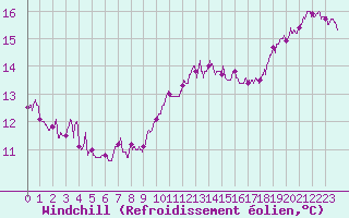Courbe du refroidissement olien pour Laval (53)