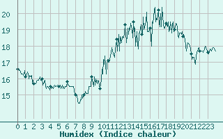 Courbe de l'humidex pour Deauville (14)