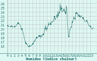 Courbe de l'humidex pour Alenon (61)