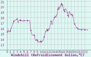 Courbe du refroidissement olien pour Le Talut - Belle-Ile (56)