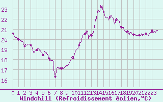 Courbe du refroidissement olien pour Montpellier (34)