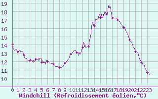 Courbe du refroidissement olien pour Brive-Laroche (19)