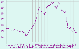 Courbe du refroidissement olien pour Rennes (35)