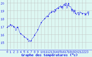 Courbe de tempratures pour Cap Bar (66)