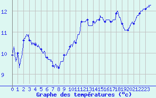 Courbe de tempratures pour Ploudalmezeau (29)