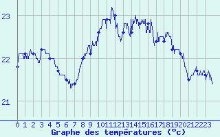 Courbe de tempratures pour Cap Pertusato (2A)