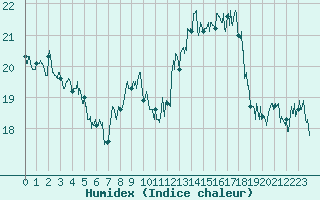 Courbe de l'humidex pour Pointe de Chassiron (17)