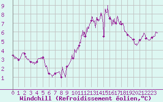 Courbe du refroidissement olien pour Chevru (77)