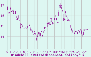 Courbe du refroidissement olien pour Le Talut - Belle-Ile (56)