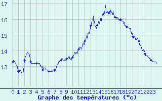 Courbe de tempratures pour Le Touquet (62)
