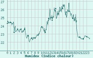 Courbe de l'humidex pour Biscarrosse (40)