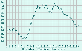 Courbe de l'humidex pour Seillans (83)