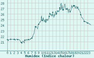 Courbe de l'humidex pour Calais / Marck (62)