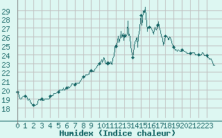 Courbe de l'humidex pour Lille (59)