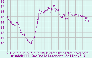 Courbe du refroidissement olien pour Nice (06)