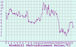 Courbe du refroidissement olien pour Grenoble/St-Etienne-St-Geoirs (38)