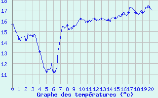 Courbe de tempratures pour Mjannes-le-Clap (30)